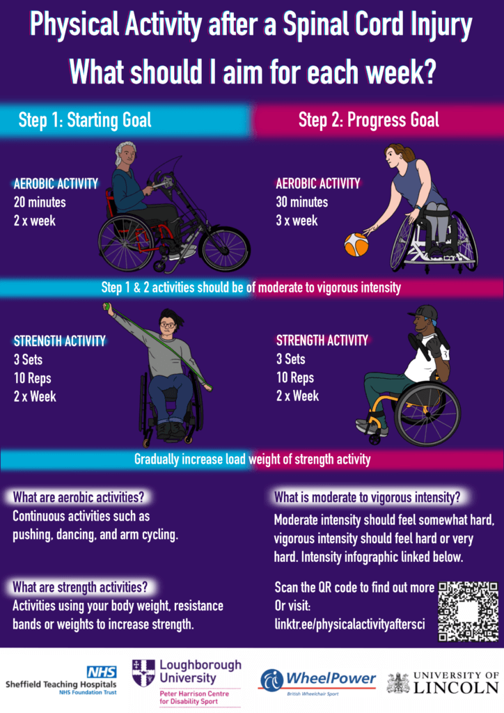 Infographic for 'Physical Activity after a Spinal Cord Injury'